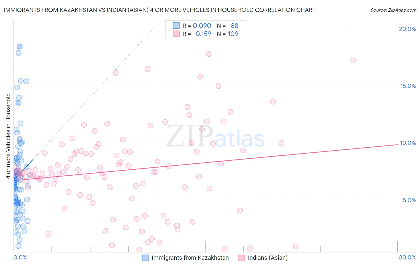 Immigrants from Kazakhstan vs Indian (Asian) 4 or more Vehicles in Household