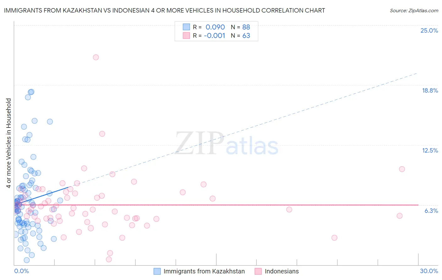 Immigrants from Kazakhstan vs Indonesian 4 or more Vehicles in Household