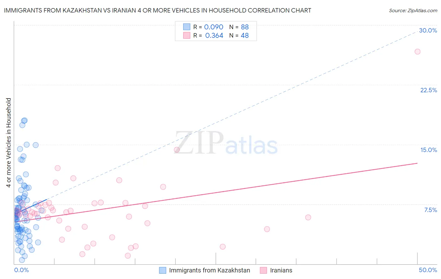Immigrants from Kazakhstan vs Iranian 4 or more Vehicles in Household