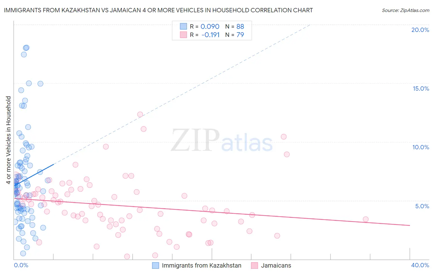Immigrants from Kazakhstan vs Jamaican 4 or more Vehicles in Household
