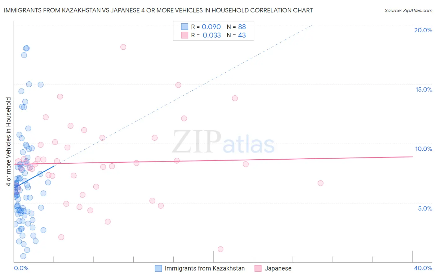 Immigrants from Kazakhstan vs Japanese 4 or more Vehicles in Household