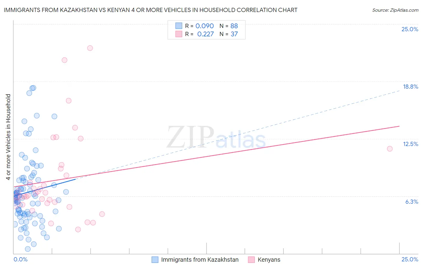 Immigrants from Kazakhstan vs Kenyan 4 or more Vehicles in Household