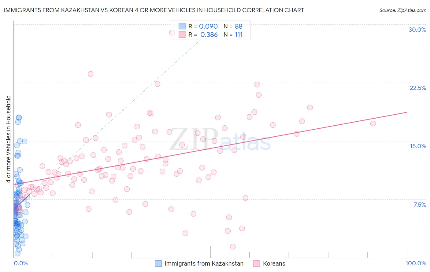 Immigrants from Kazakhstan vs Korean 4 or more Vehicles in Household