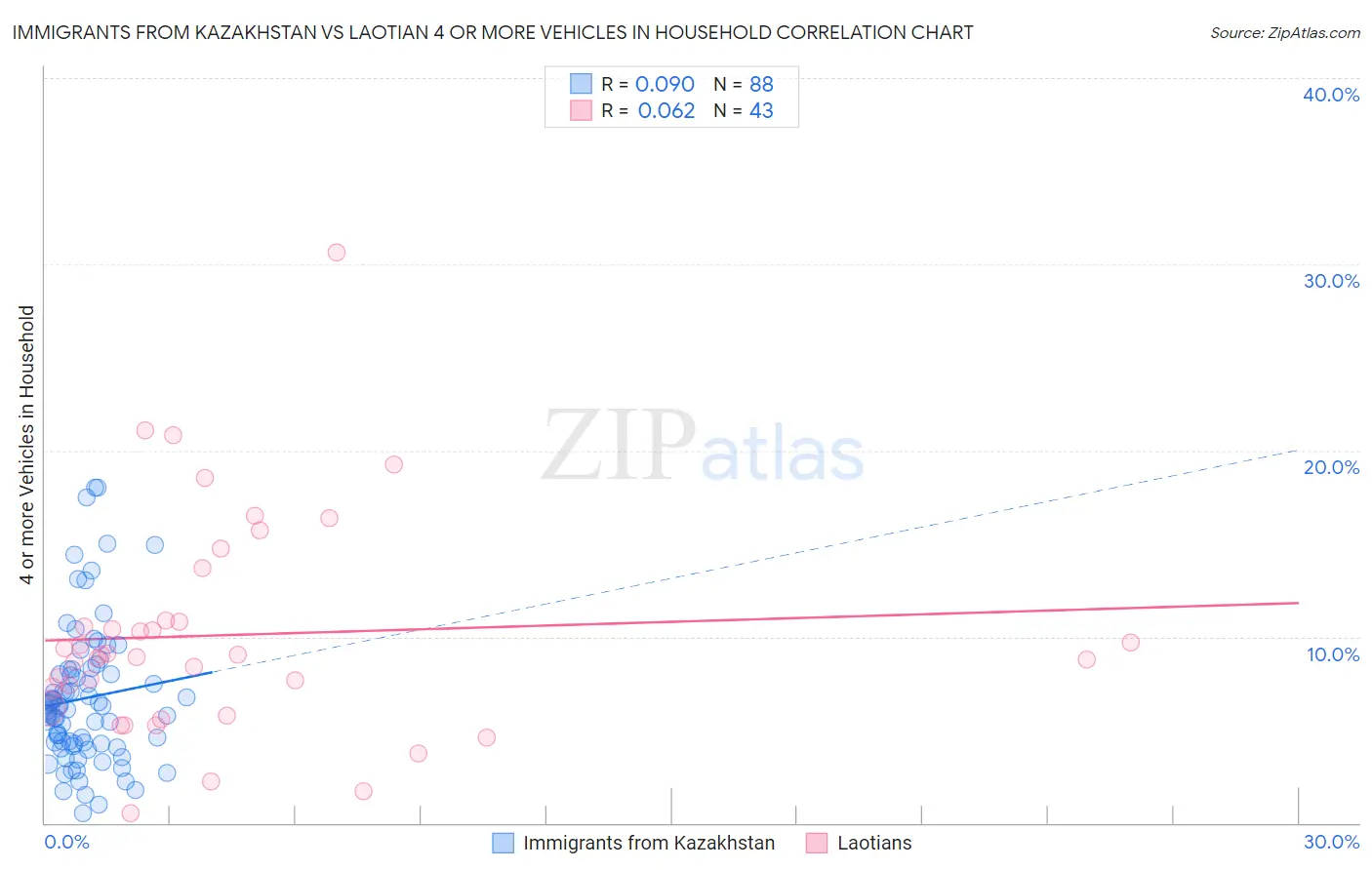 Immigrants from Kazakhstan vs Laotian 4 or more Vehicles in Household