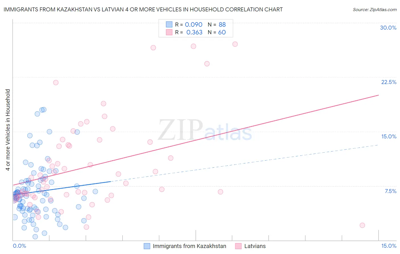 Immigrants from Kazakhstan vs Latvian 4 or more Vehicles in Household
