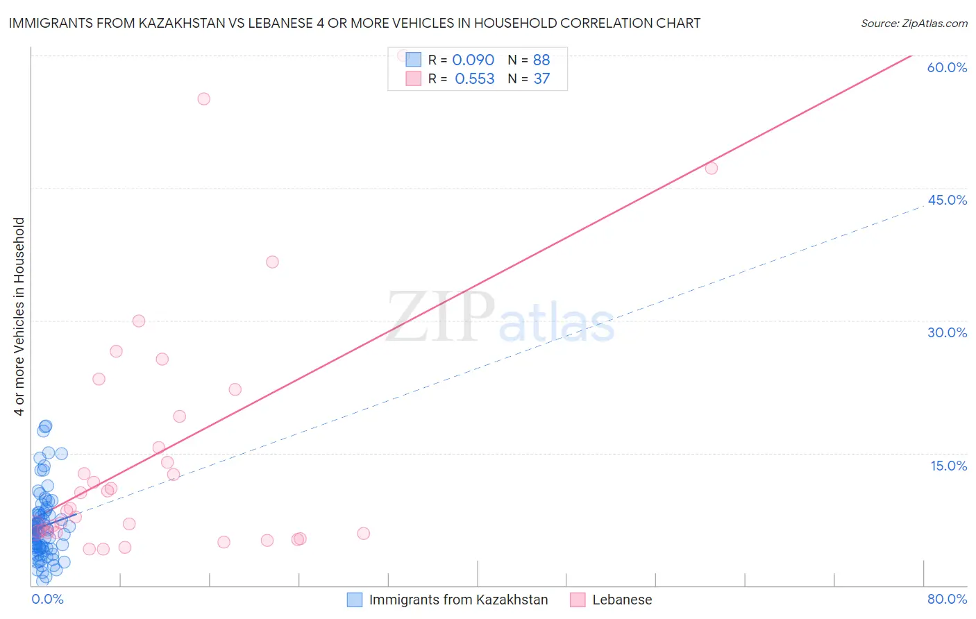 Immigrants from Kazakhstan vs Lebanese 4 or more Vehicles in Household