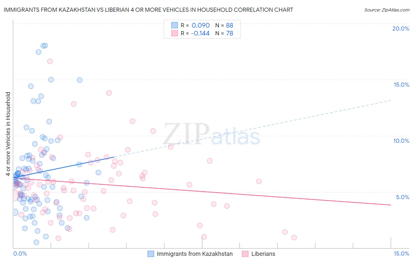 Immigrants from Kazakhstan vs Liberian 4 or more Vehicles in Household