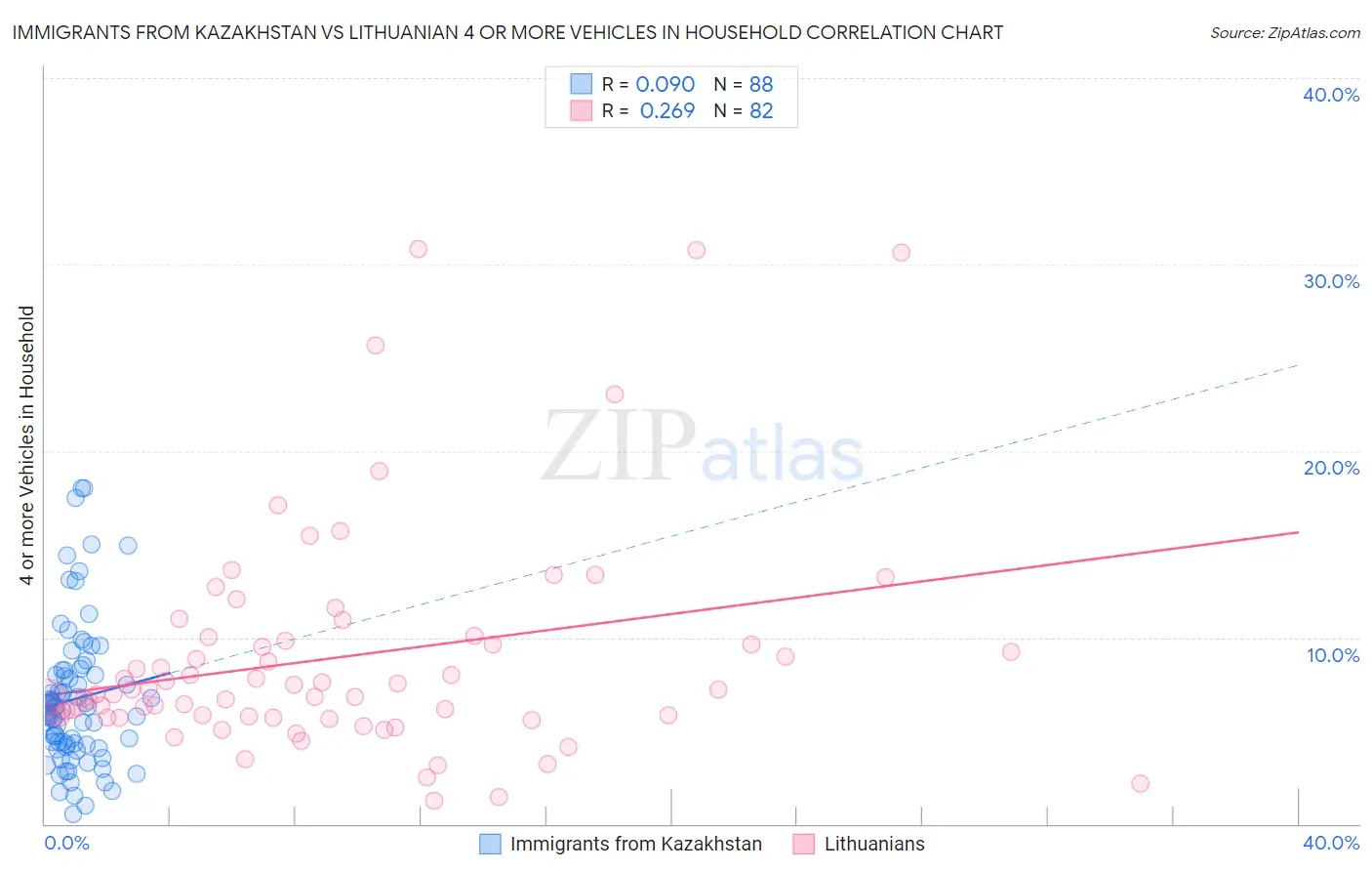 Immigrants from Kazakhstan vs Lithuanian 4 or more Vehicles in Household