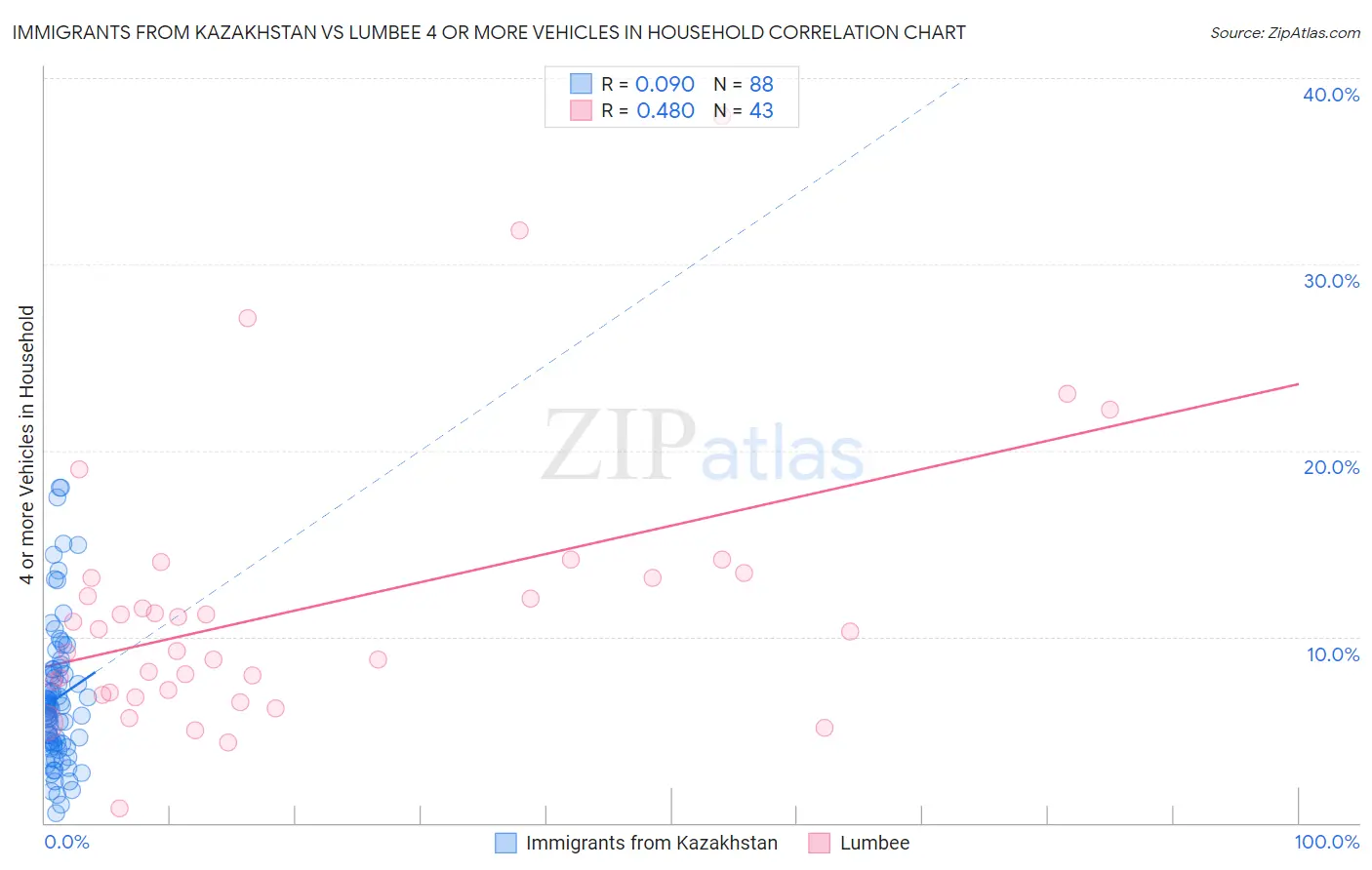 Immigrants from Kazakhstan vs Lumbee 4 or more Vehicles in Household