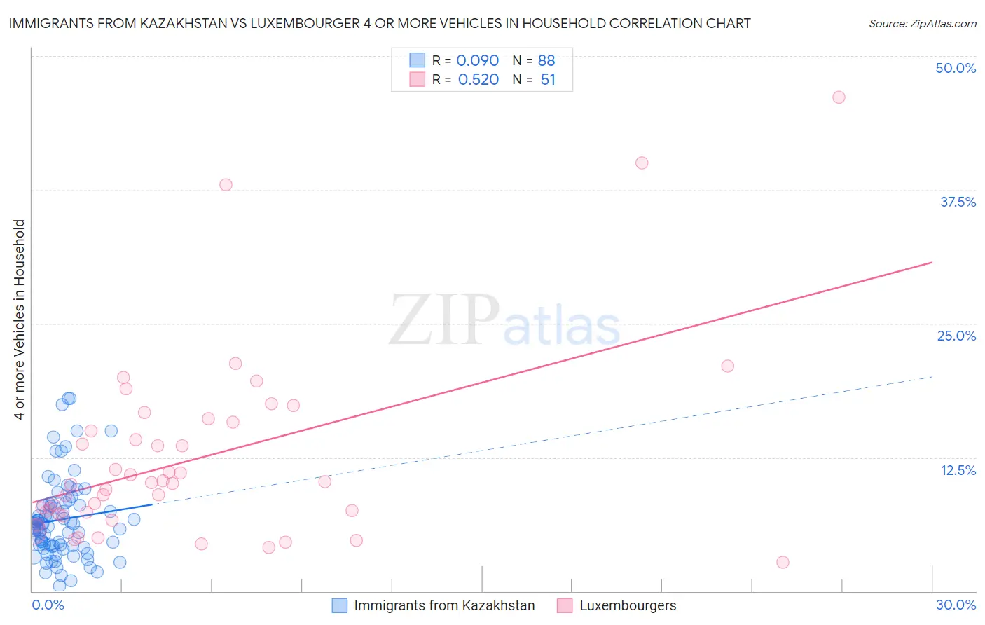 Immigrants from Kazakhstan vs Luxembourger 4 or more Vehicles in Household