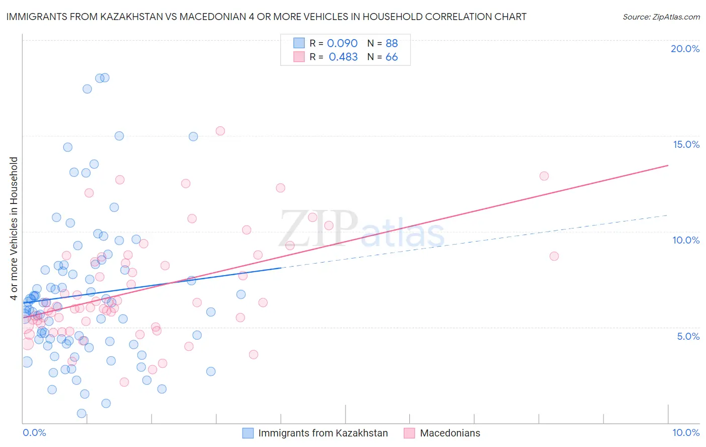 Immigrants from Kazakhstan vs Macedonian 4 or more Vehicles in Household