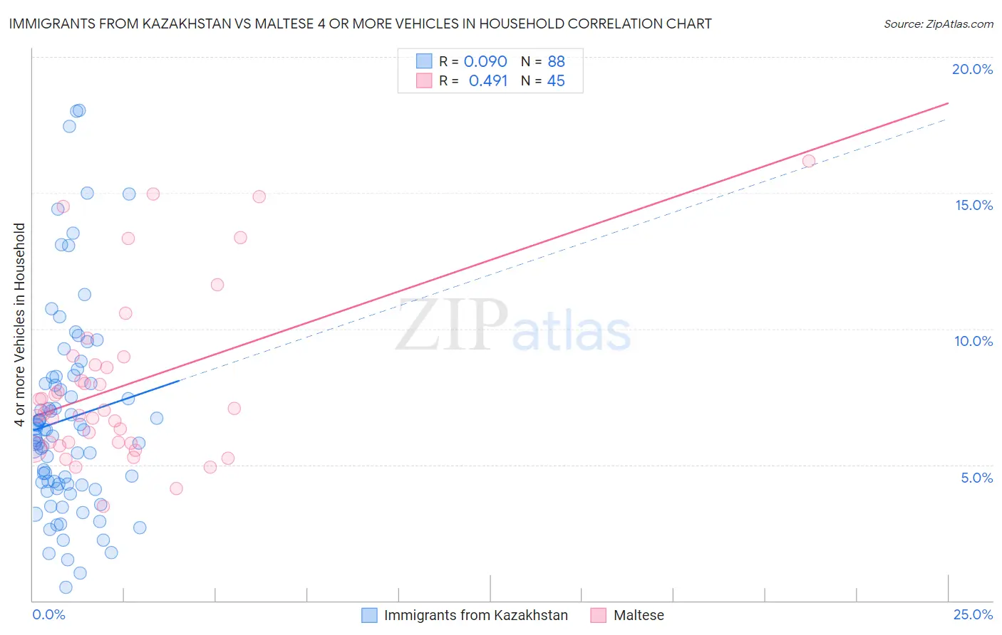 Immigrants from Kazakhstan vs Maltese 4 or more Vehicles in Household