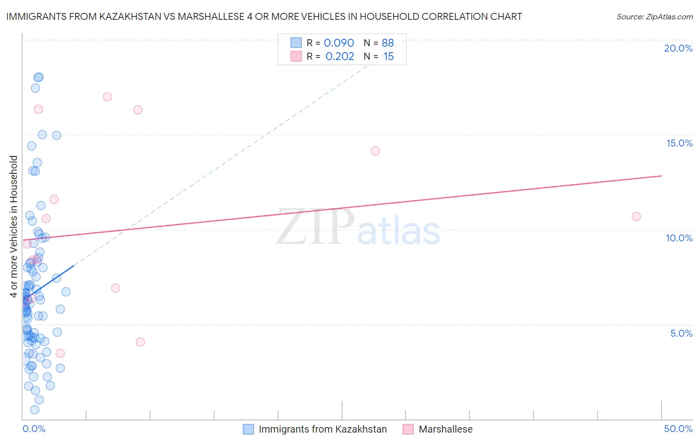 Immigrants from Kazakhstan vs Marshallese 4 or more Vehicles in Household