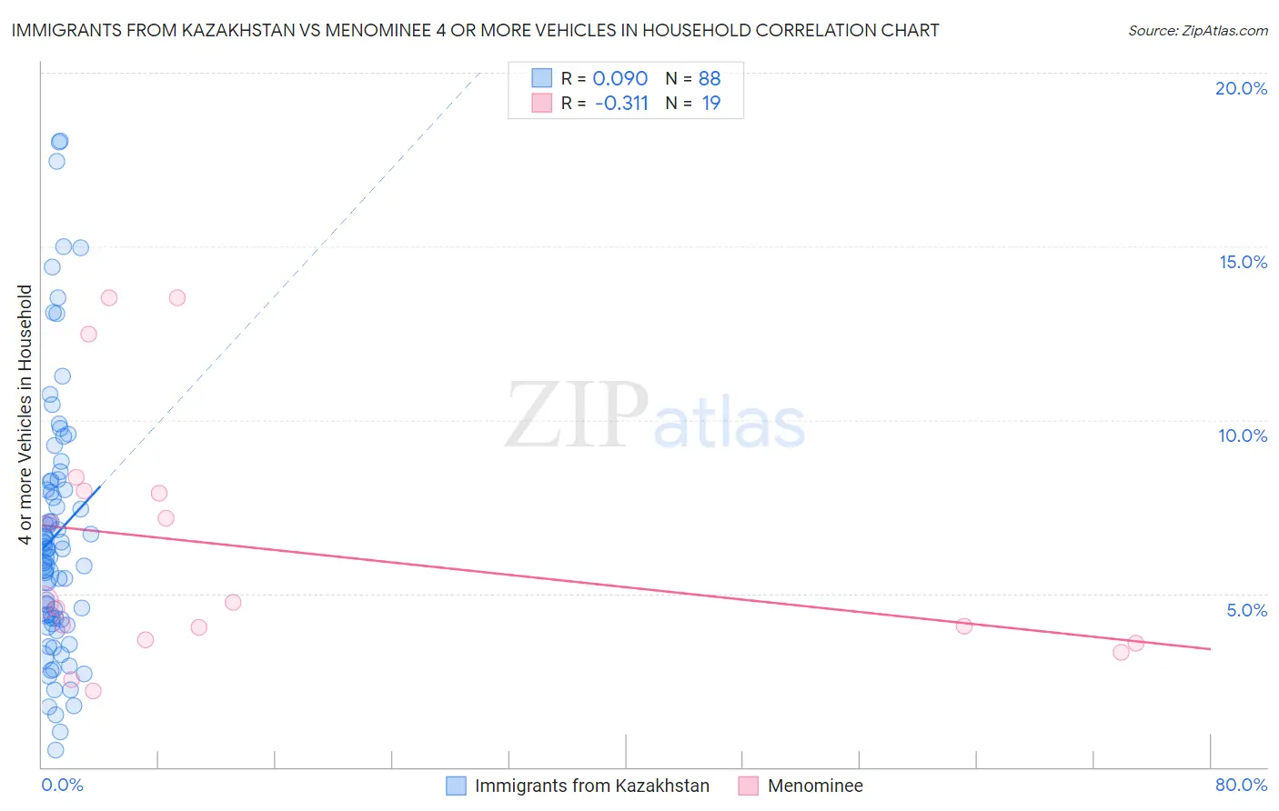 Immigrants from Kazakhstan vs Menominee 4 or more Vehicles in Household