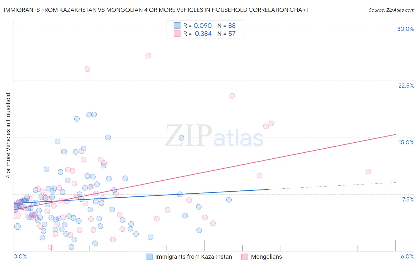 Immigrants from Kazakhstan vs Mongolian 4 or more Vehicles in Household