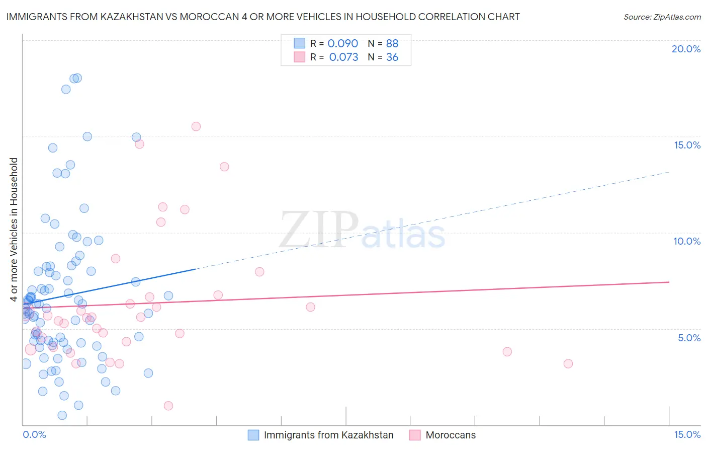 Immigrants from Kazakhstan vs Moroccan 4 or more Vehicles in Household