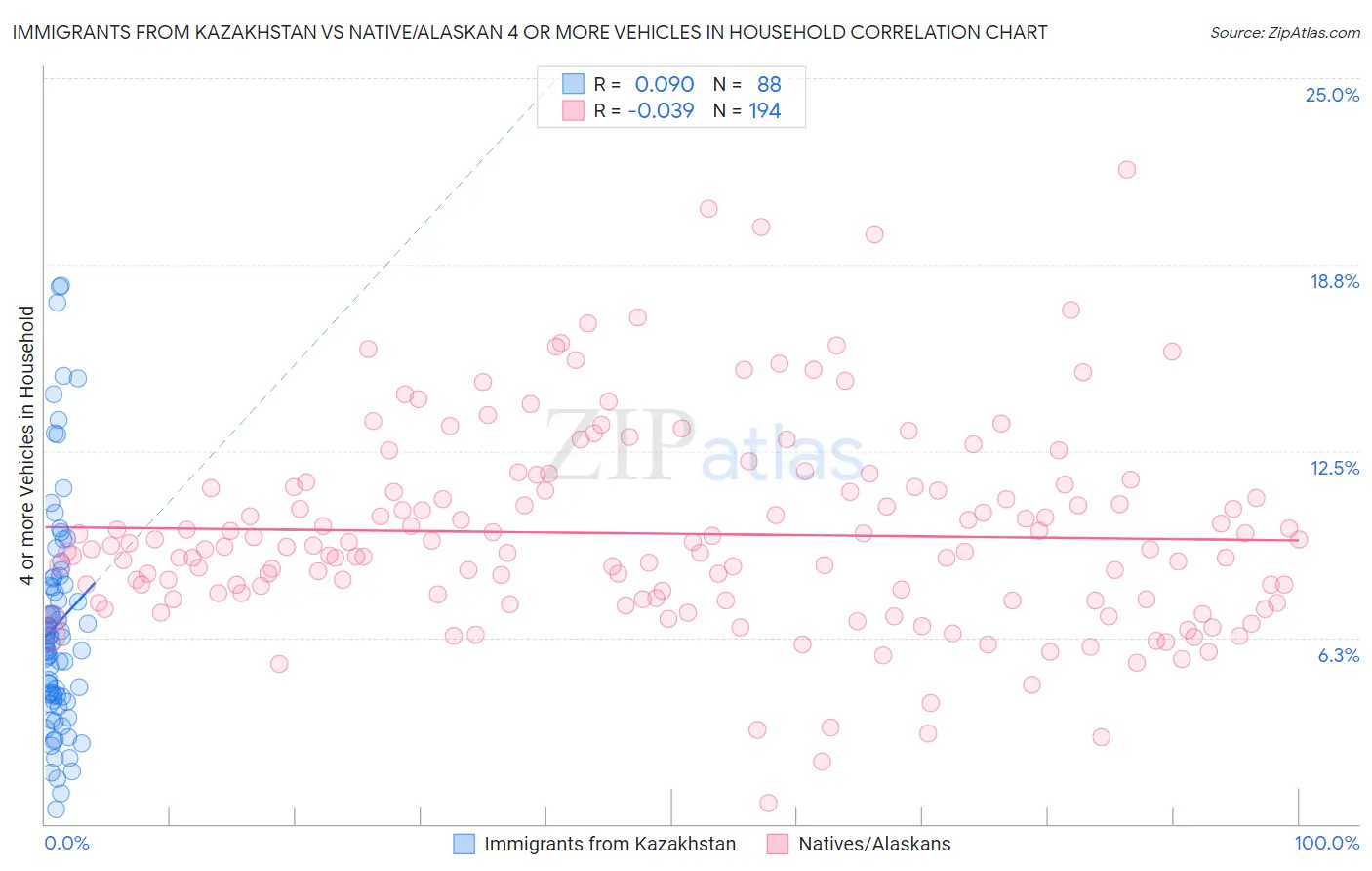 Immigrants from Kazakhstan vs Native/Alaskan 4 or more Vehicles in Household