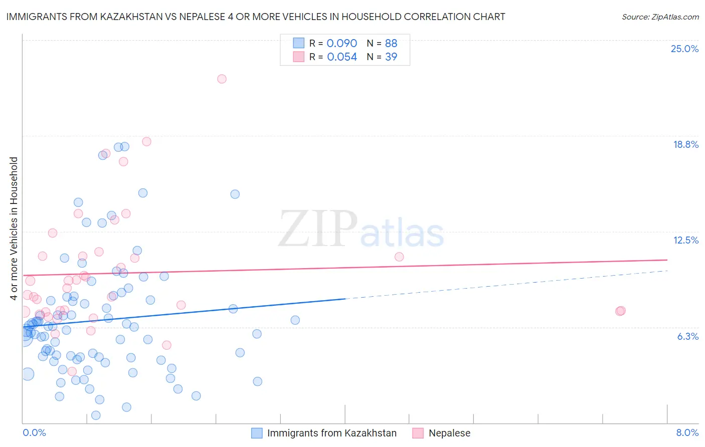 Immigrants from Kazakhstan vs Nepalese 4 or more Vehicles in Household