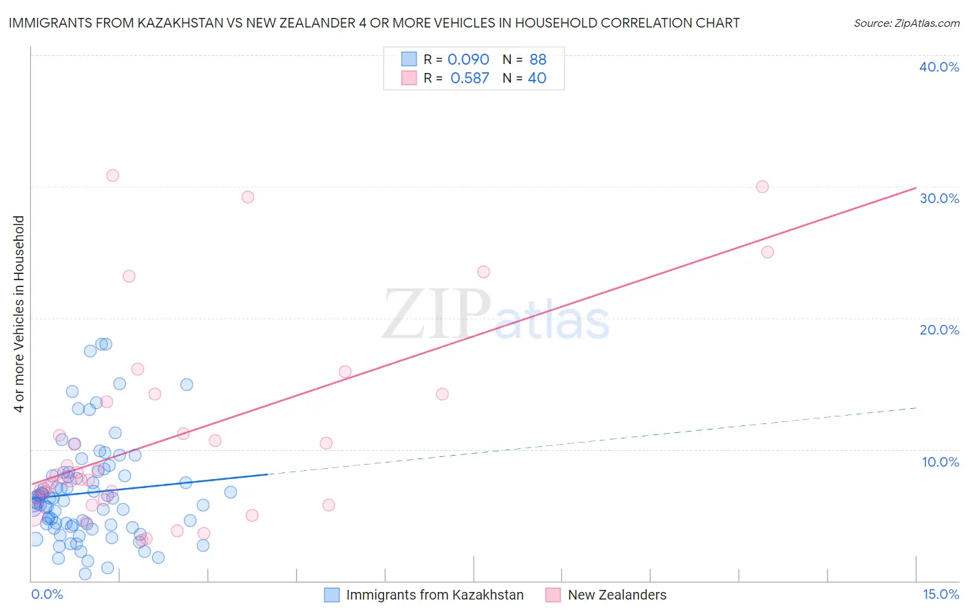 Immigrants from Kazakhstan vs New Zealander 4 or more Vehicles in Household