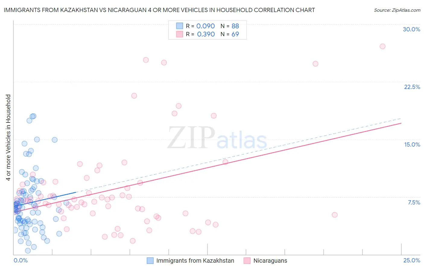 Immigrants from Kazakhstan vs Nicaraguan 4 or more Vehicles in Household