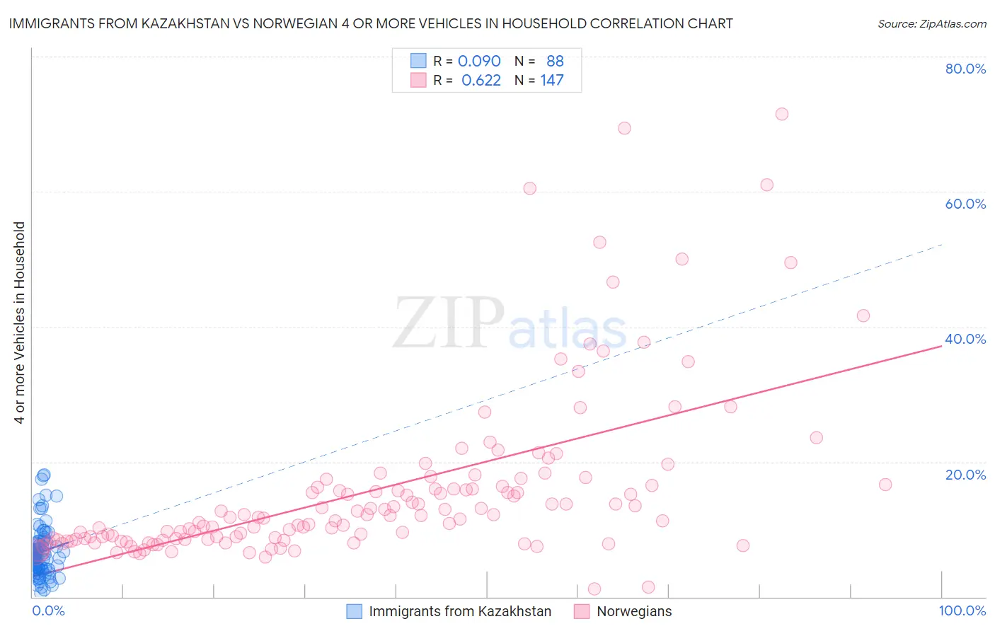 Immigrants from Kazakhstan vs Norwegian 4 or more Vehicles in Household