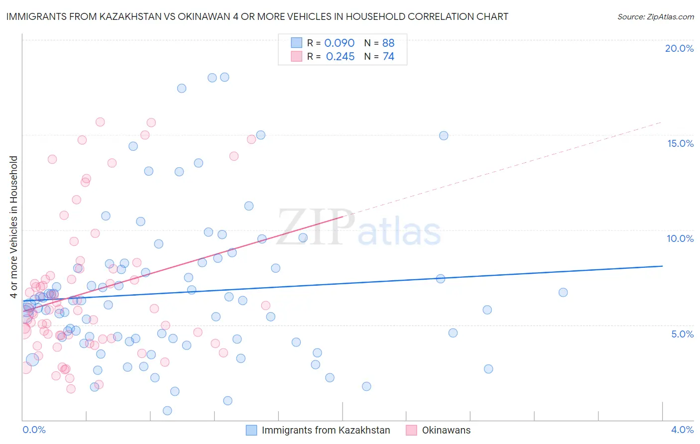 Immigrants from Kazakhstan vs Okinawan 4 or more Vehicles in Household