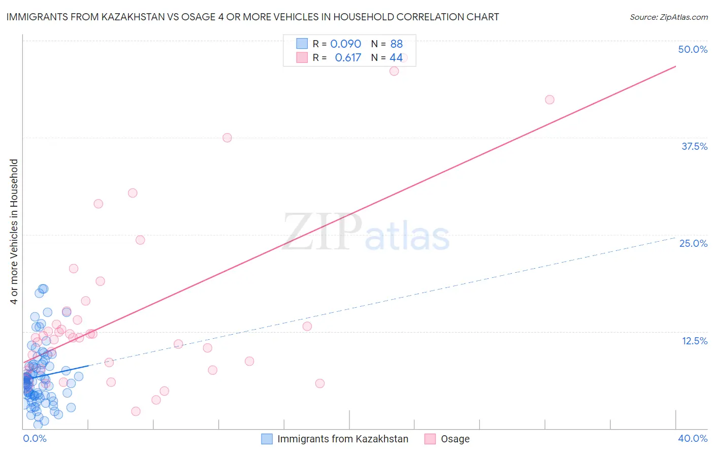 Immigrants from Kazakhstan vs Osage 4 or more Vehicles in Household