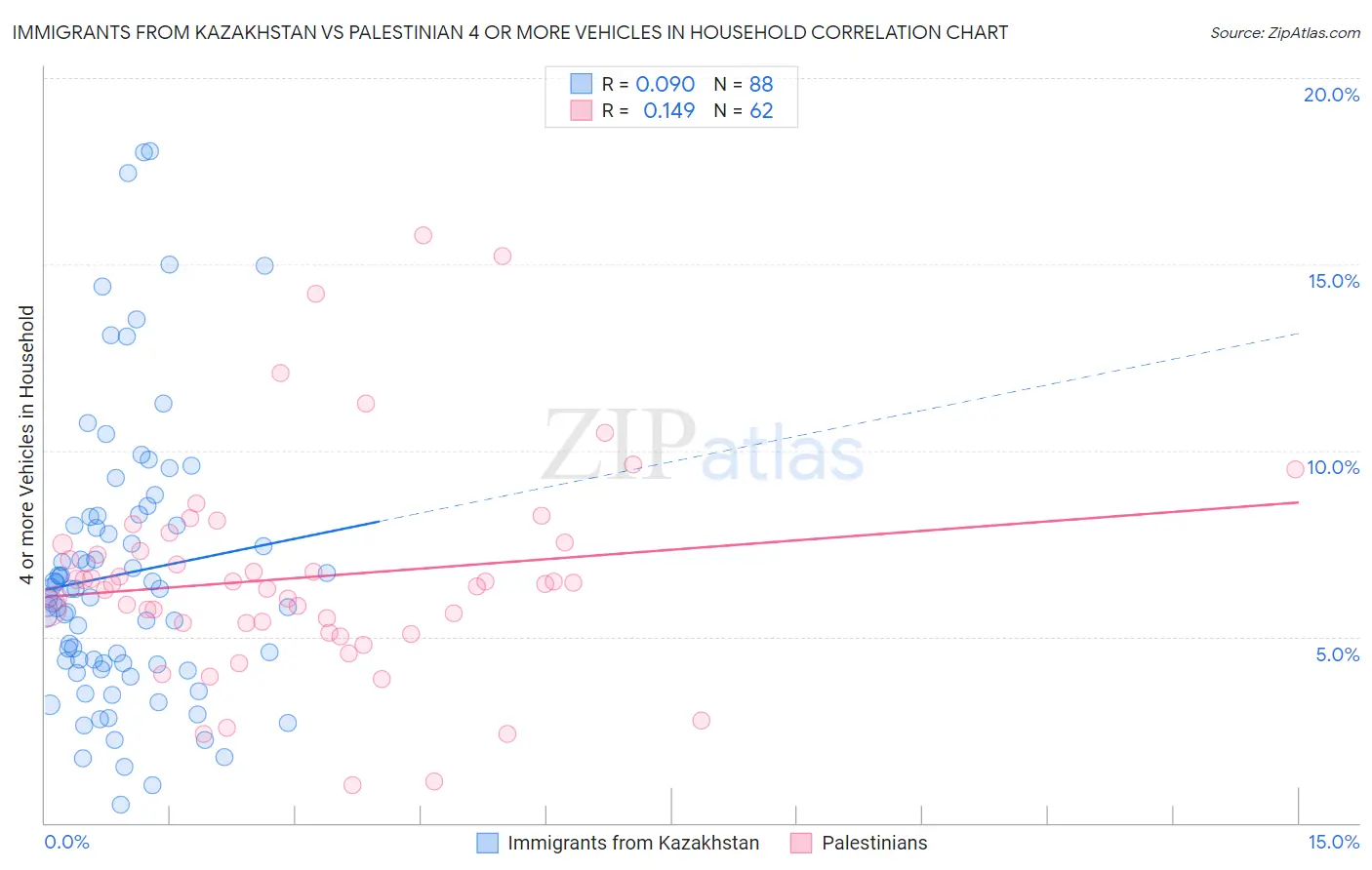 Immigrants from Kazakhstan vs Palestinian 4 or more Vehicles in Household