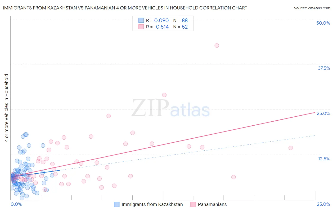 Immigrants from Kazakhstan vs Panamanian 4 or more Vehicles in Household