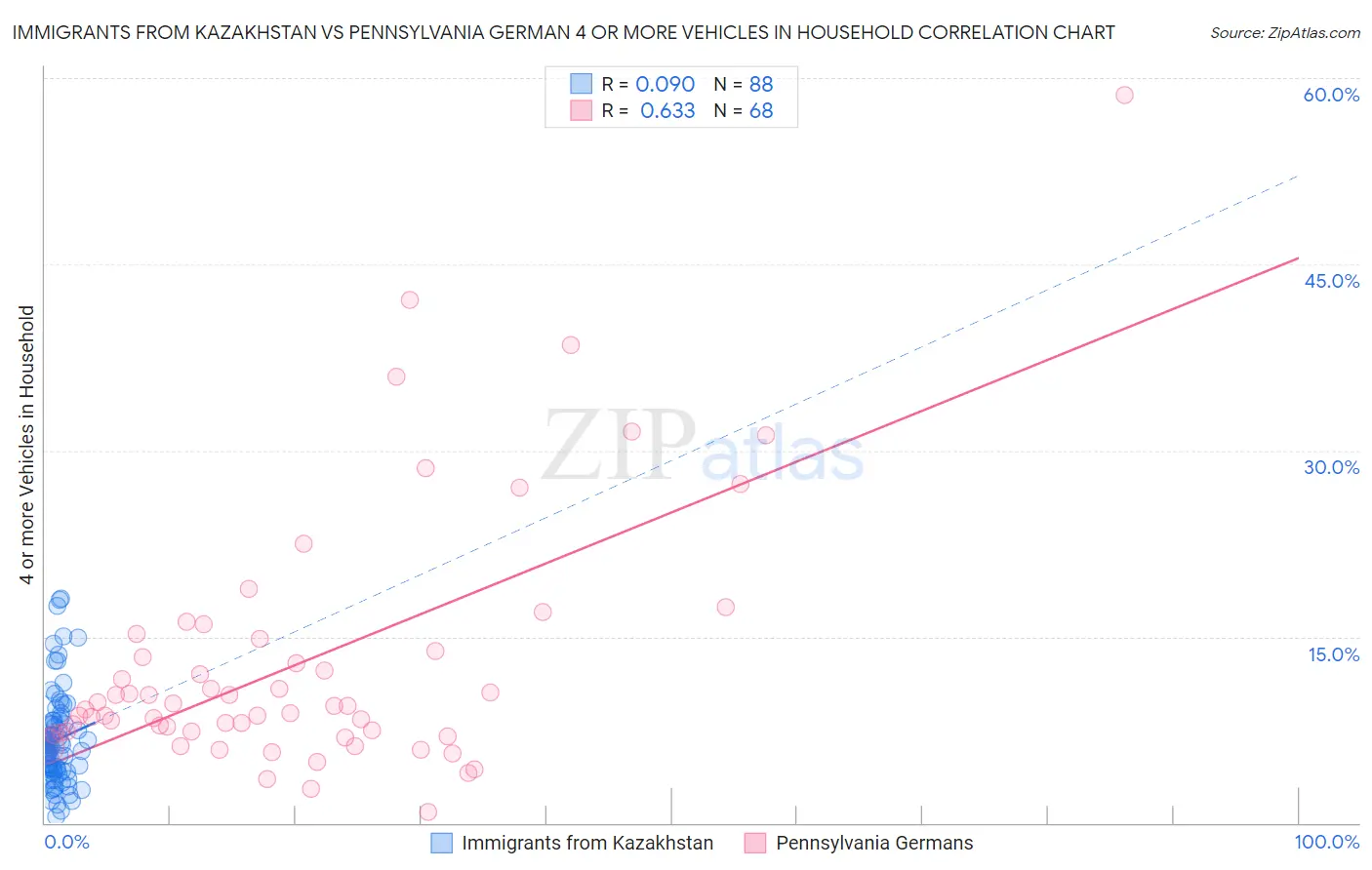 Immigrants from Kazakhstan vs Pennsylvania German 4 or more Vehicles in Household