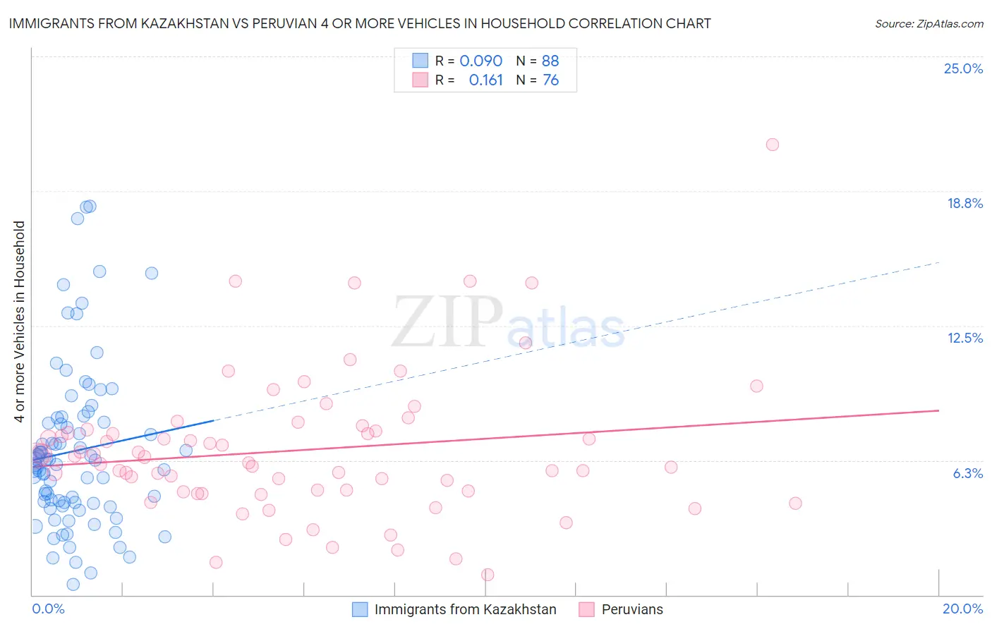 Immigrants from Kazakhstan vs Peruvian 4 or more Vehicles in Household