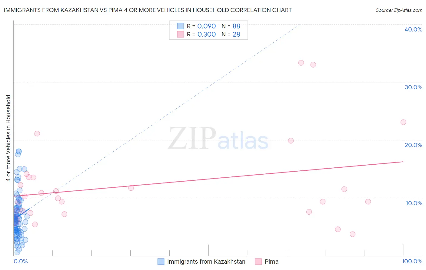 Immigrants from Kazakhstan vs Pima 4 or more Vehicles in Household