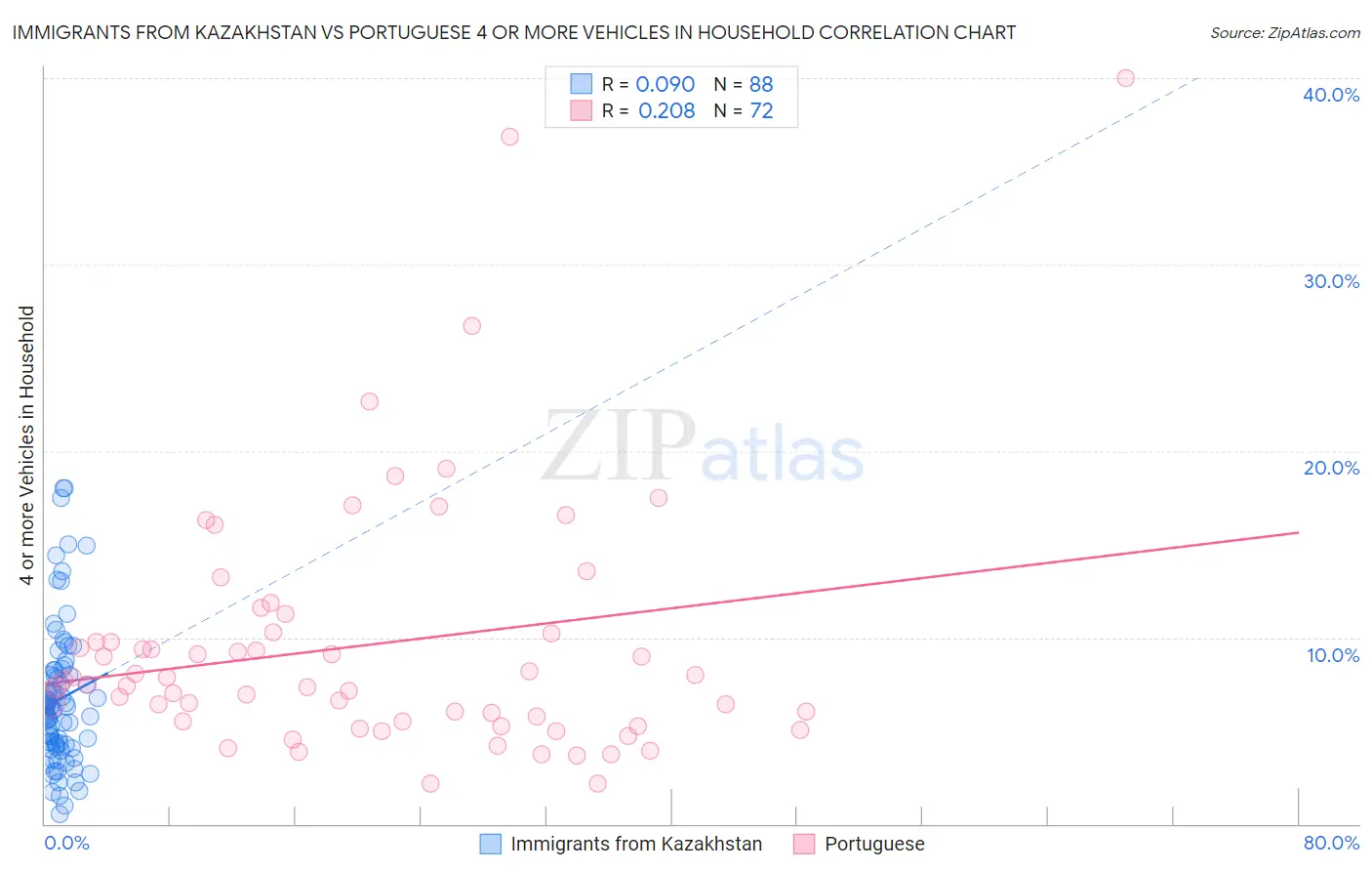 Immigrants from Kazakhstan vs Portuguese 4 or more Vehicles in Household