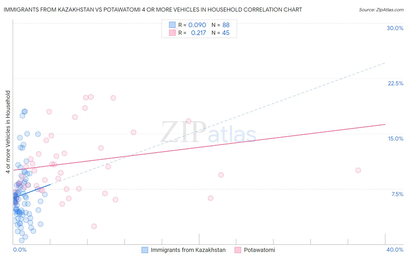 Immigrants from Kazakhstan vs Potawatomi 4 or more Vehicles in Household