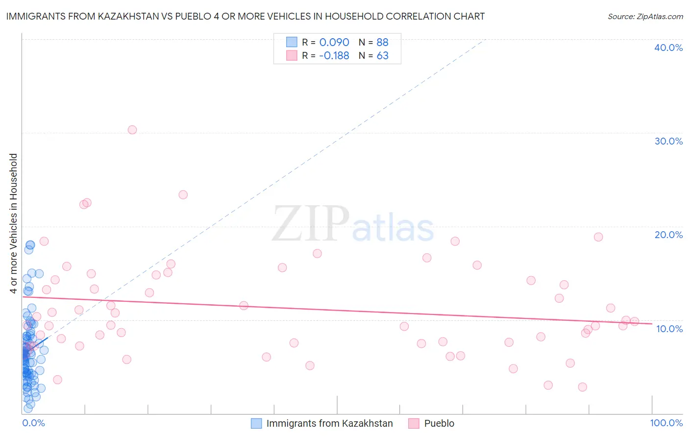 Immigrants from Kazakhstan vs Pueblo 4 or more Vehicles in Household