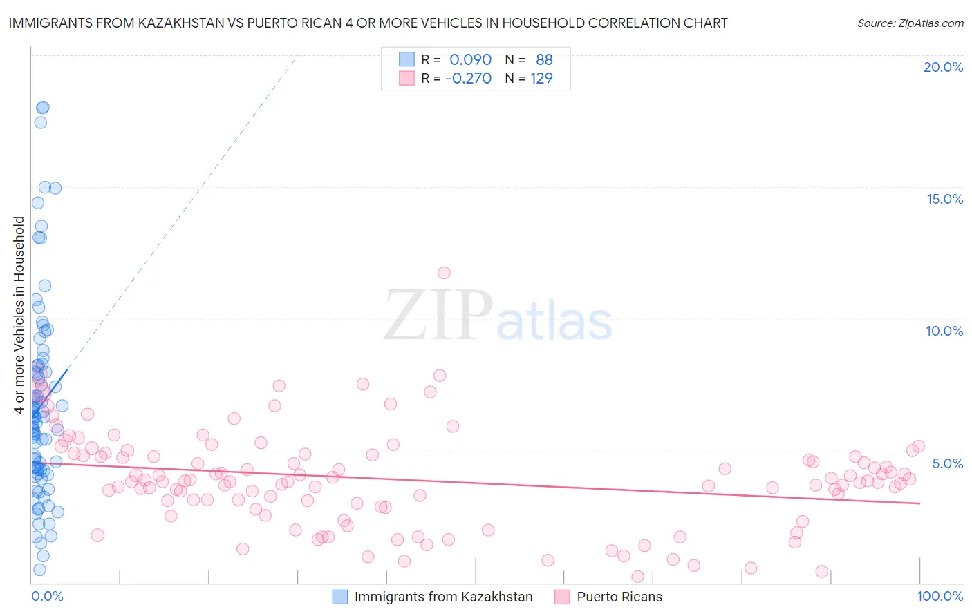 Immigrants from Kazakhstan vs Puerto Rican 4 or more Vehicles in Household