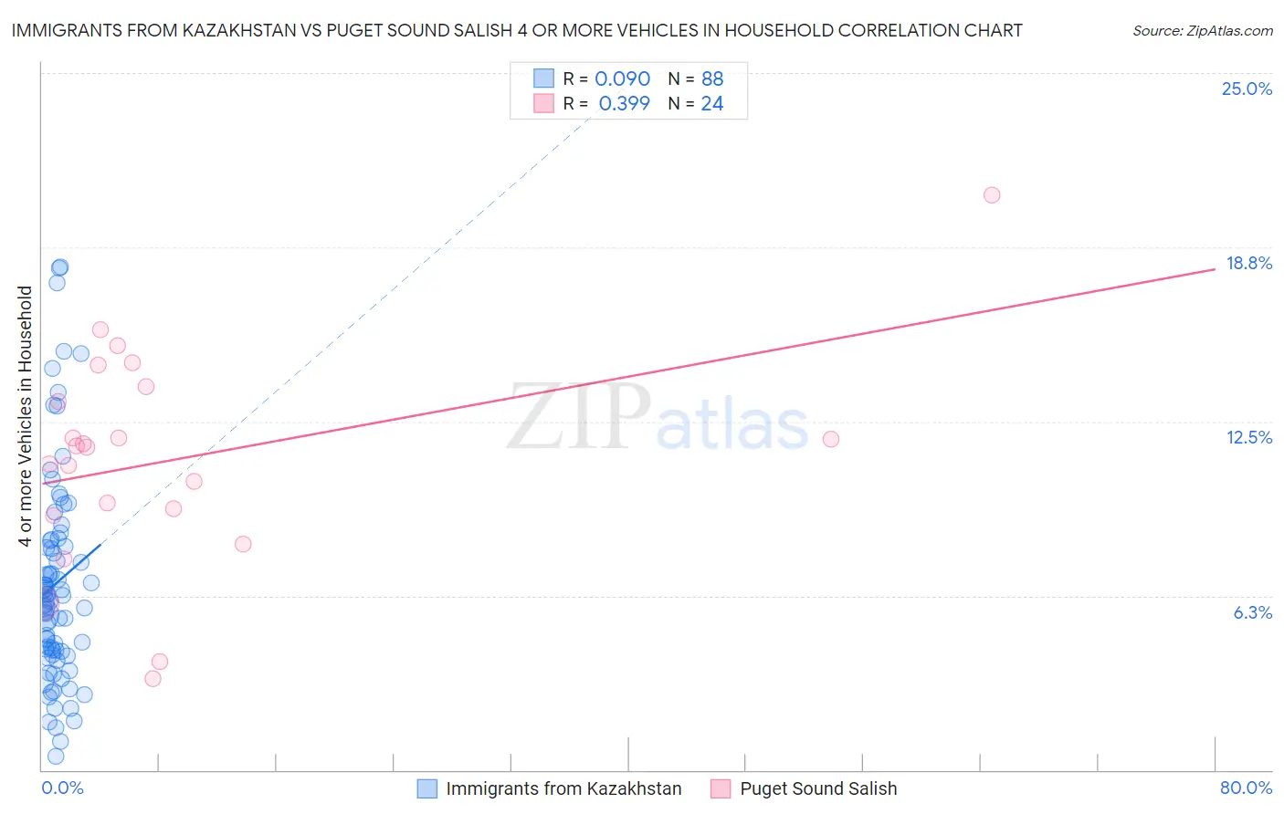 Immigrants from Kazakhstan vs Puget Sound Salish 4 or more Vehicles in Household