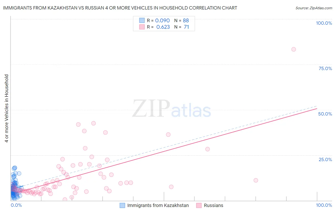 Immigrants from Kazakhstan vs Russian 4 or more Vehicles in Household