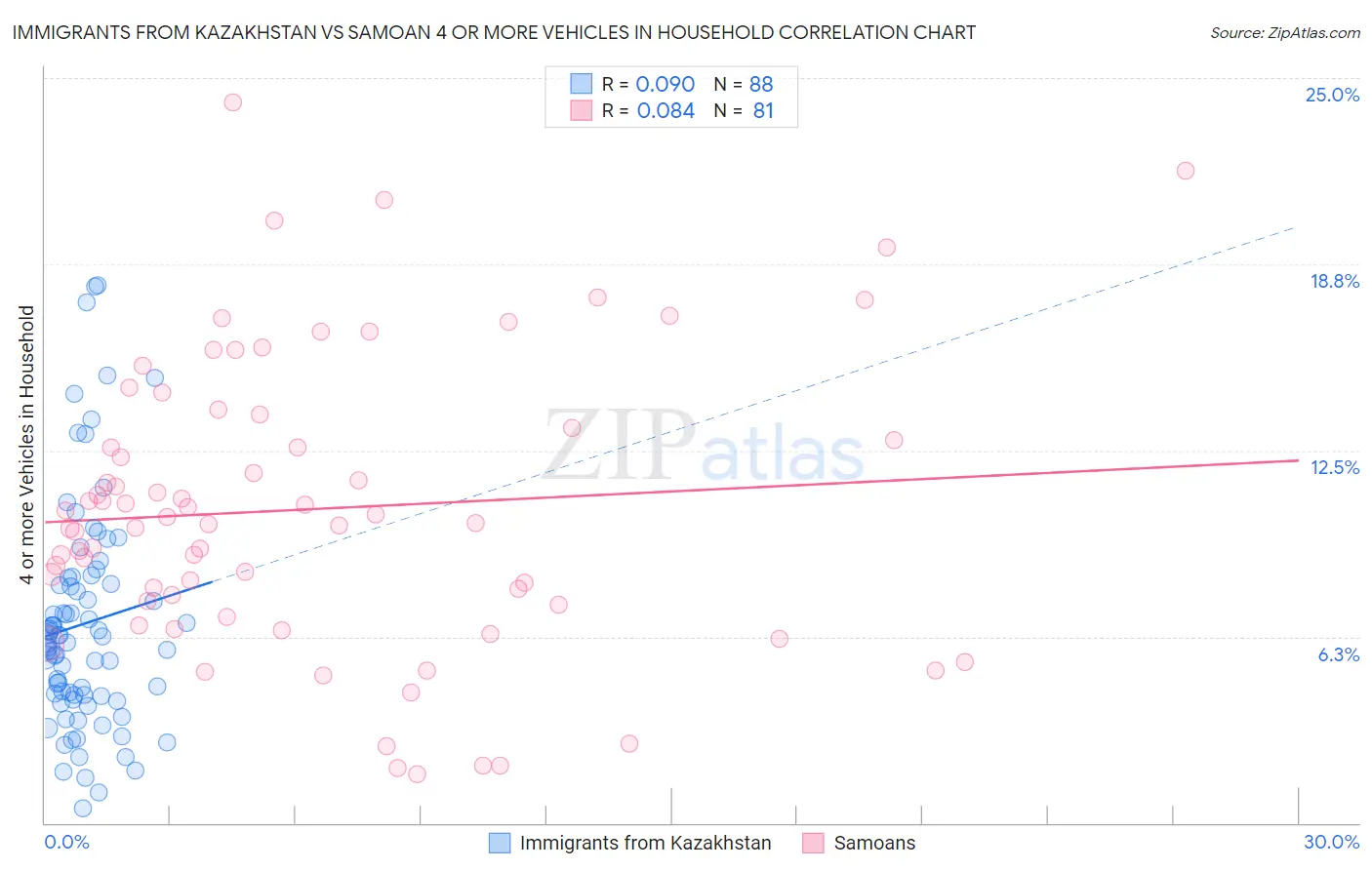 Immigrants from Kazakhstan vs Samoan 4 or more Vehicles in Household