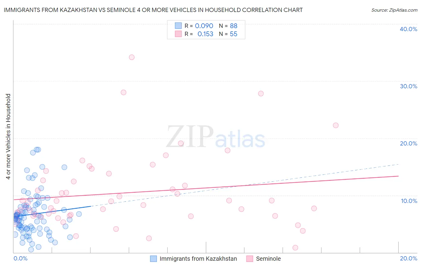 Immigrants from Kazakhstan vs Seminole 4 or more Vehicles in Household