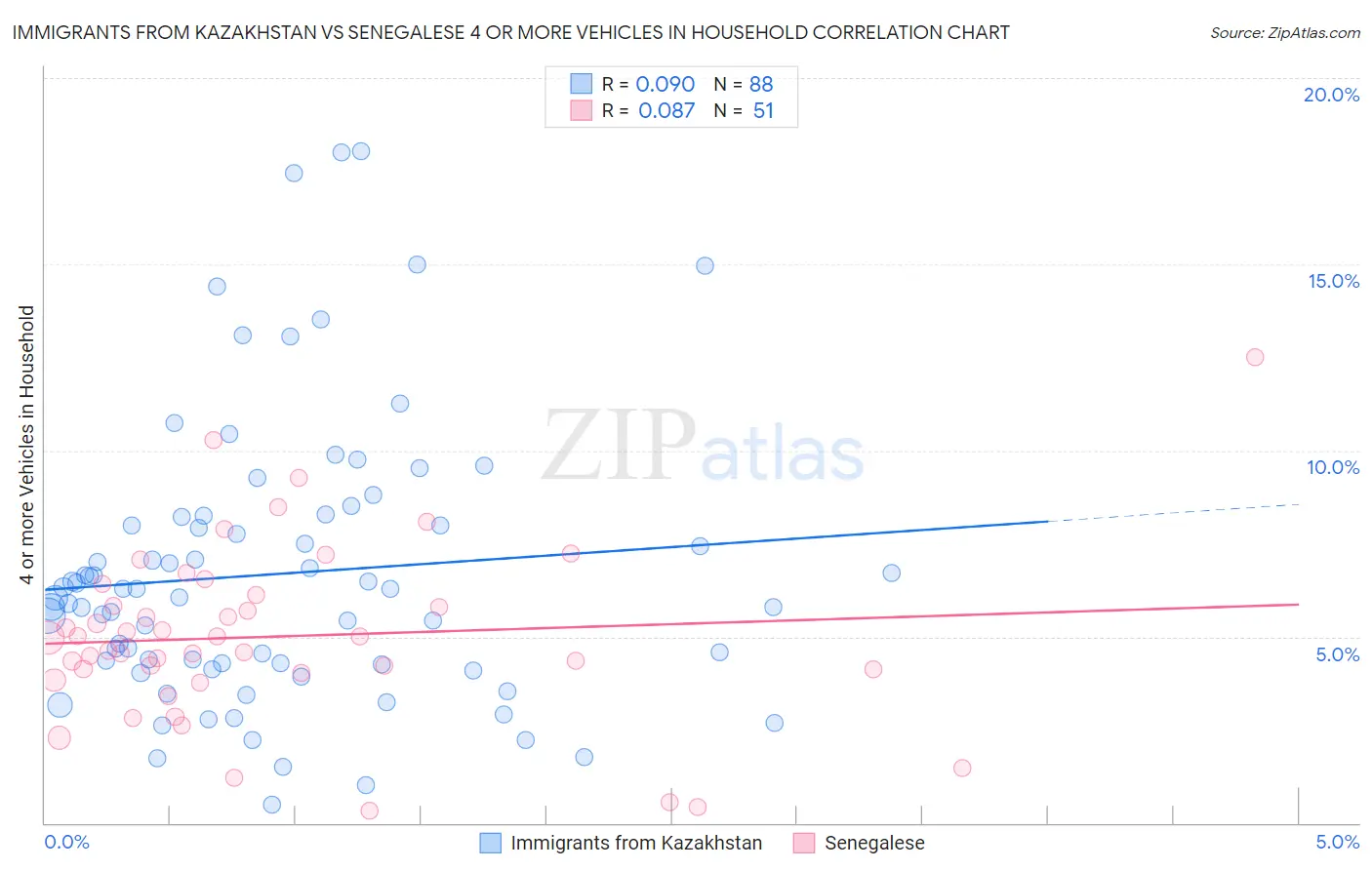 Immigrants from Kazakhstan vs Senegalese 4 or more Vehicles in Household