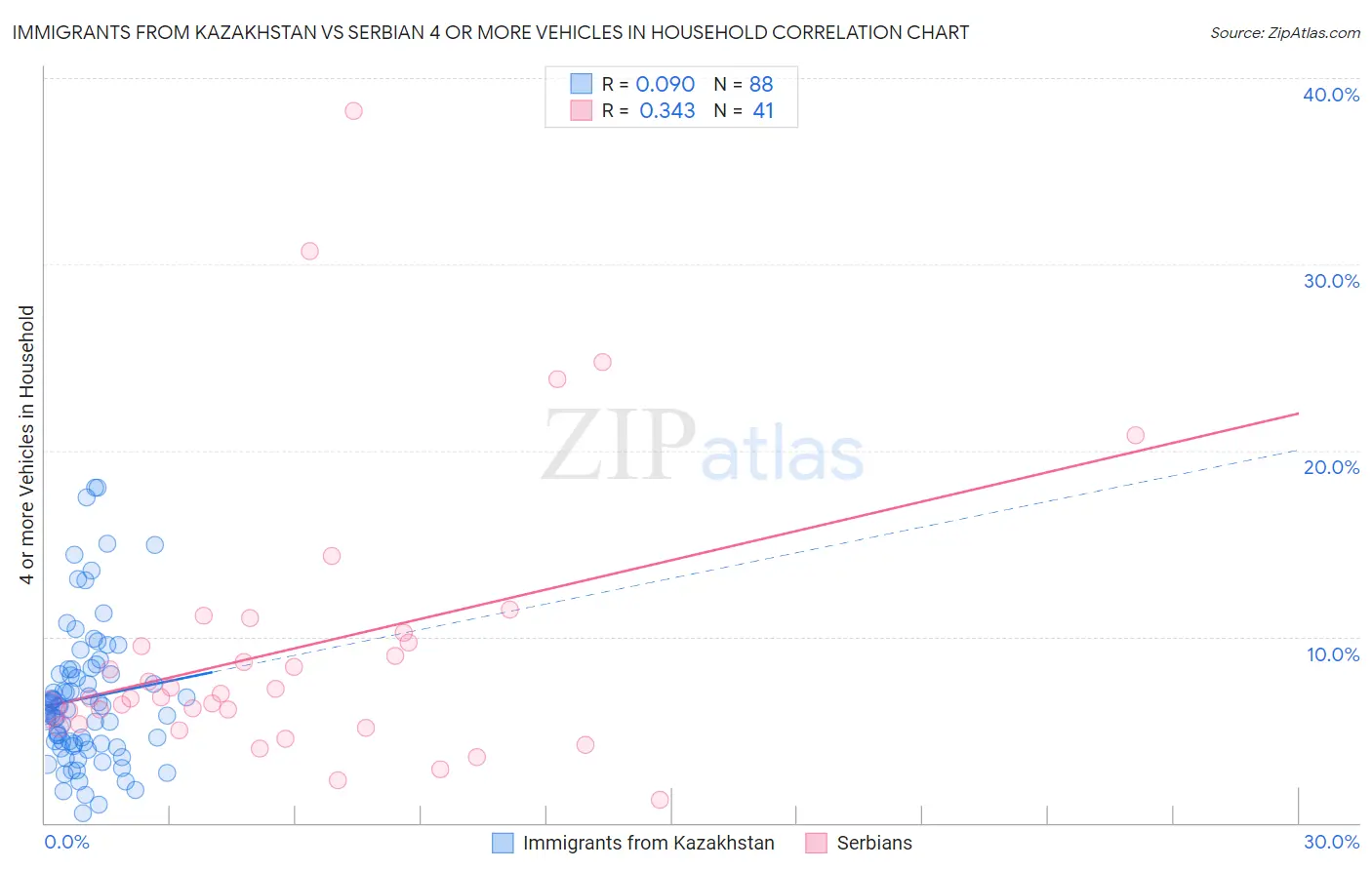 Immigrants from Kazakhstan vs Serbian 4 or more Vehicles in Household
