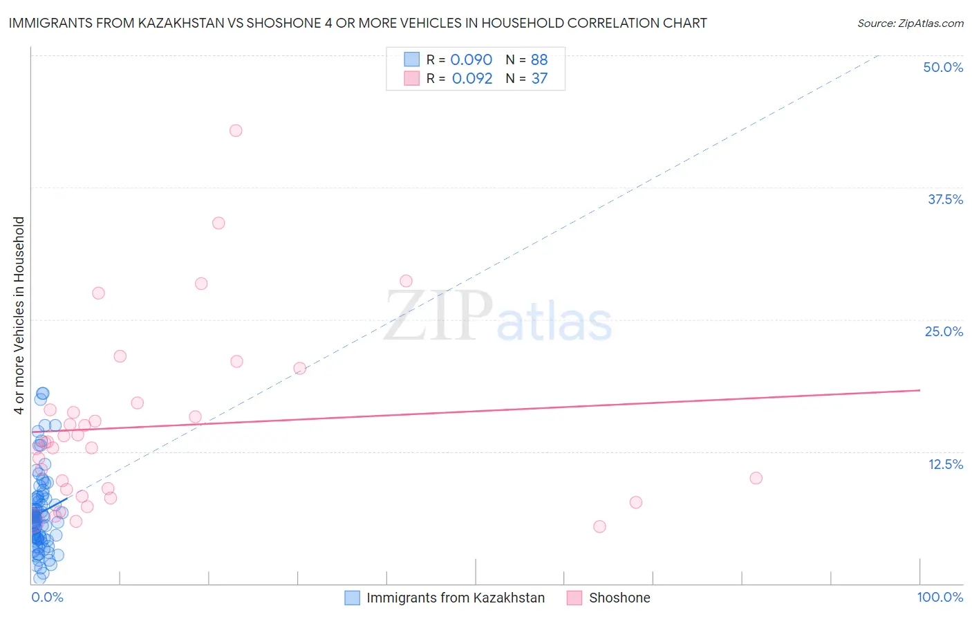 Immigrants from Kazakhstan vs Shoshone 4 or more Vehicles in Household