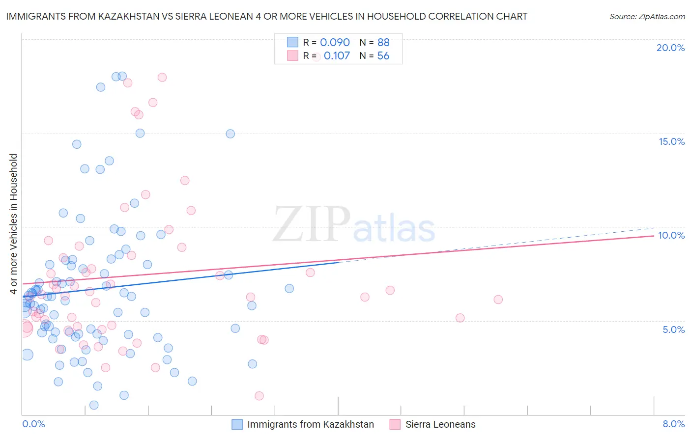 Immigrants from Kazakhstan vs Sierra Leonean 4 or more Vehicles in Household