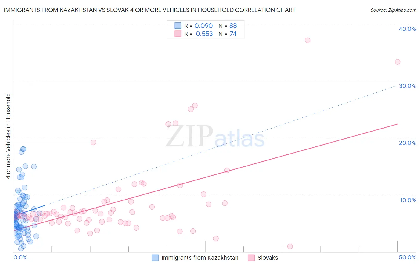Immigrants from Kazakhstan vs Slovak 4 or more Vehicles in Household