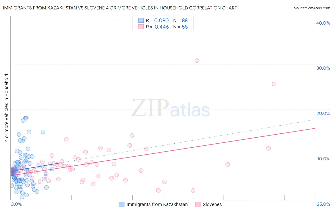 Immigrants from Kazakhstan vs Slovene 4 or more Vehicles in Household