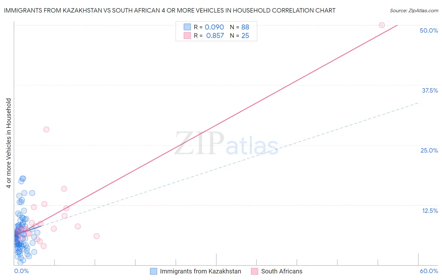 Immigrants from Kazakhstan vs South African 4 or more Vehicles in Household