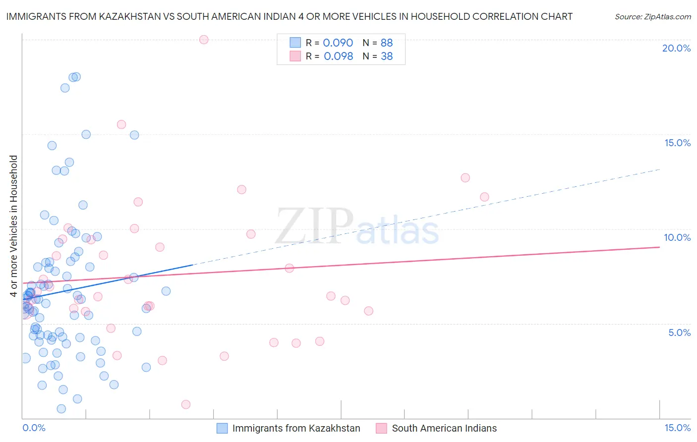 Immigrants from Kazakhstan vs South American Indian 4 or more Vehicles in Household