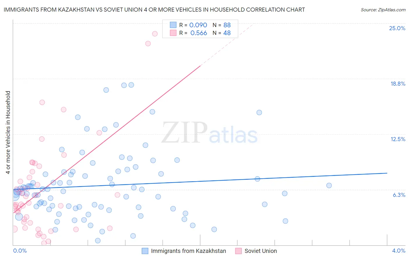 Immigrants from Kazakhstan vs Soviet Union 4 or more Vehicles in Household