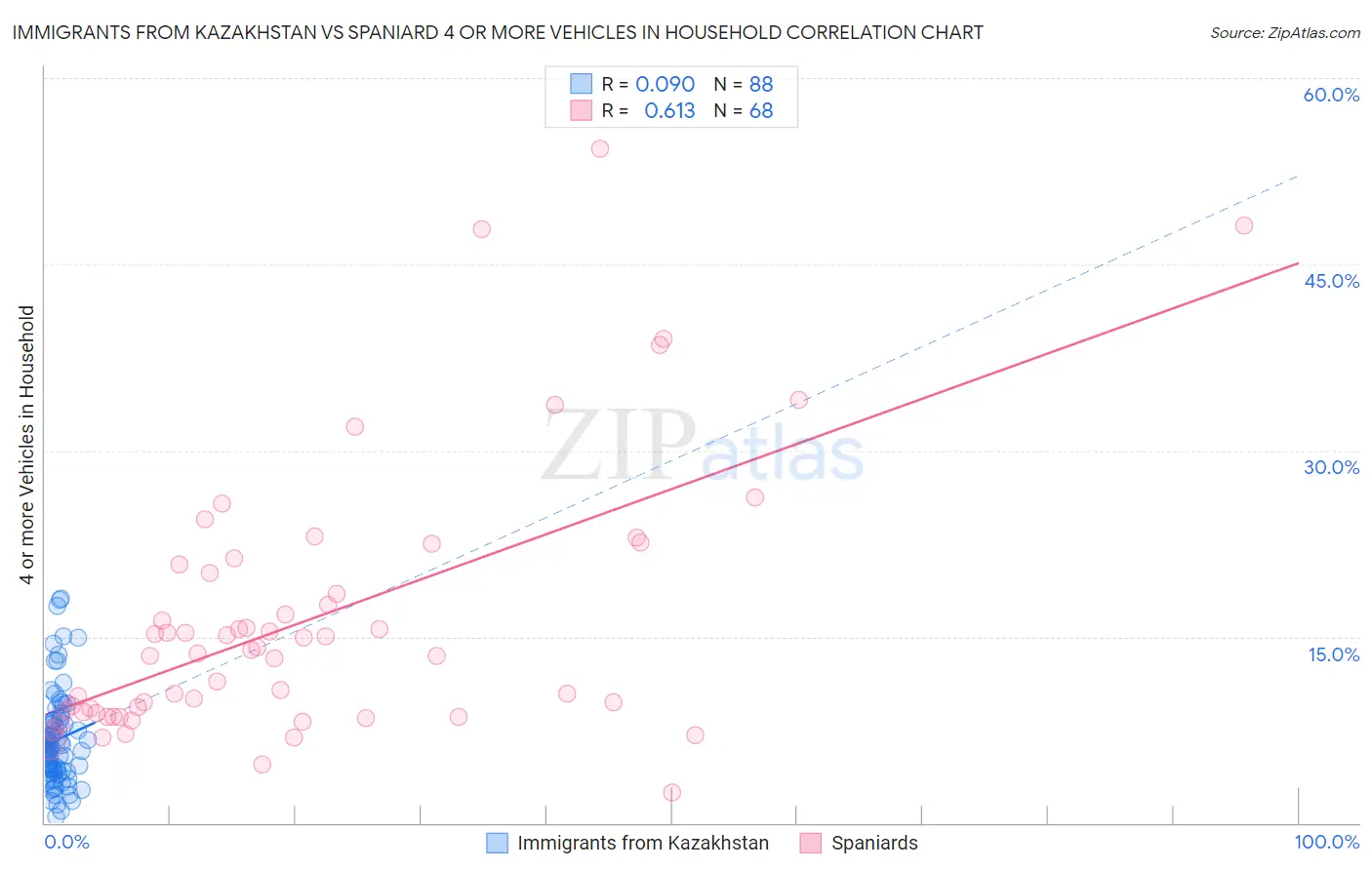 Immigrants from Kazakhstan vs Spaniard 4 or more Vehicles in Household